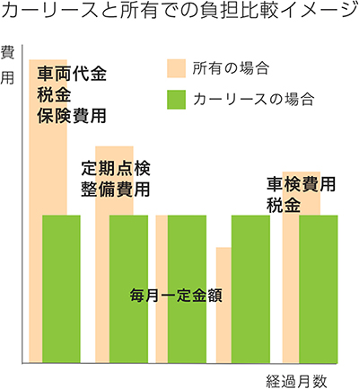 カーリースと所有での負担比較イメージ
