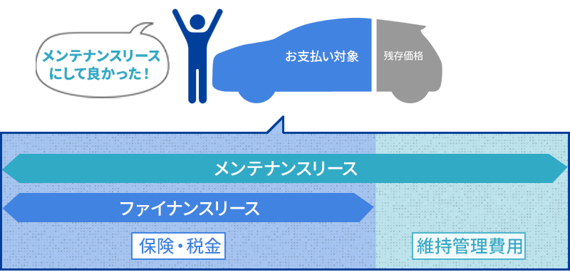 ファイナンスリースとメンテナンスリースの比較
