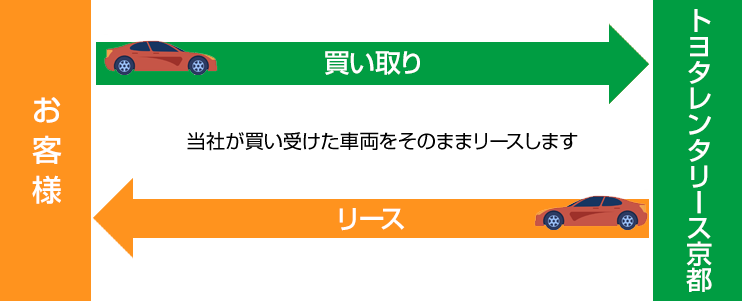 トヨタレンタリース京都のリースバック