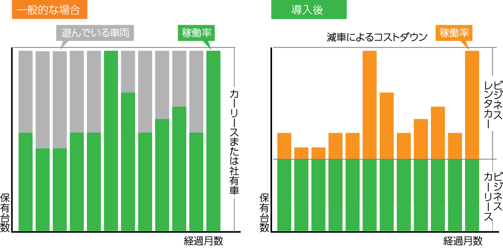 【社用車のお悩み解決！】「複数台あるけど、稼働率の低いクルマがもったいない」編