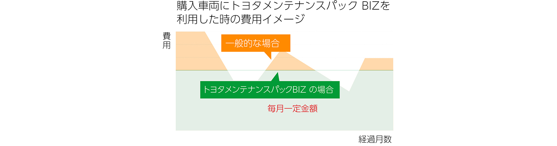 中古車を購入されるお客様に対しては、「メンテナンスパックBIZ」がお勧めです