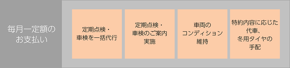 メンテナンスの不安を解決する「メンテナンスパックBIZ」と「メンテナンスリース」