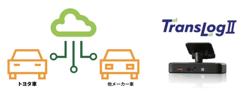 導入によって圧倒的に事故を減らした実績を持つ通信型ドラレコ『TransLog II』