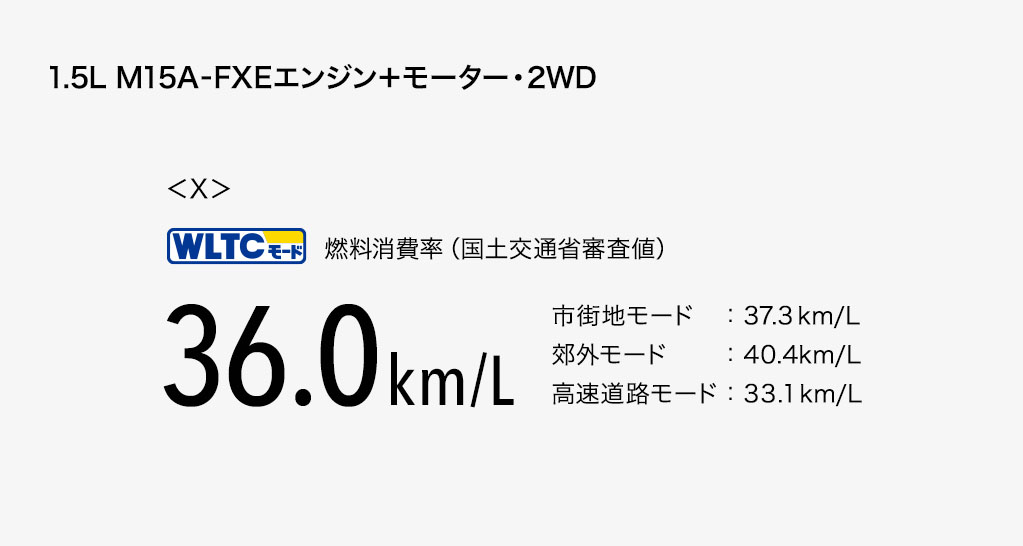 『燃費の良い乗用車ベスト10』で、トップ1を獲得!!