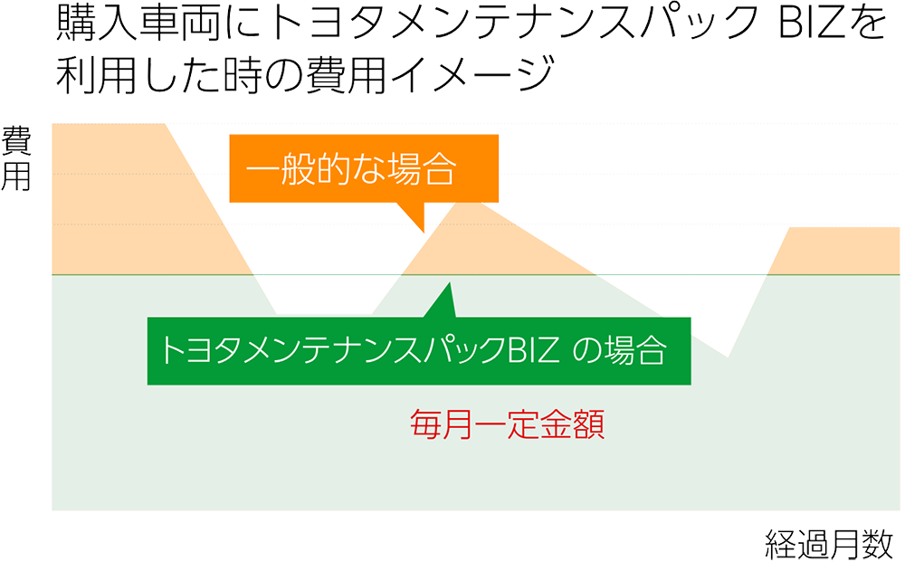 メンテナンスの不安を解決する「メンテナンスパックBIZ」と「メンテナンスリース」