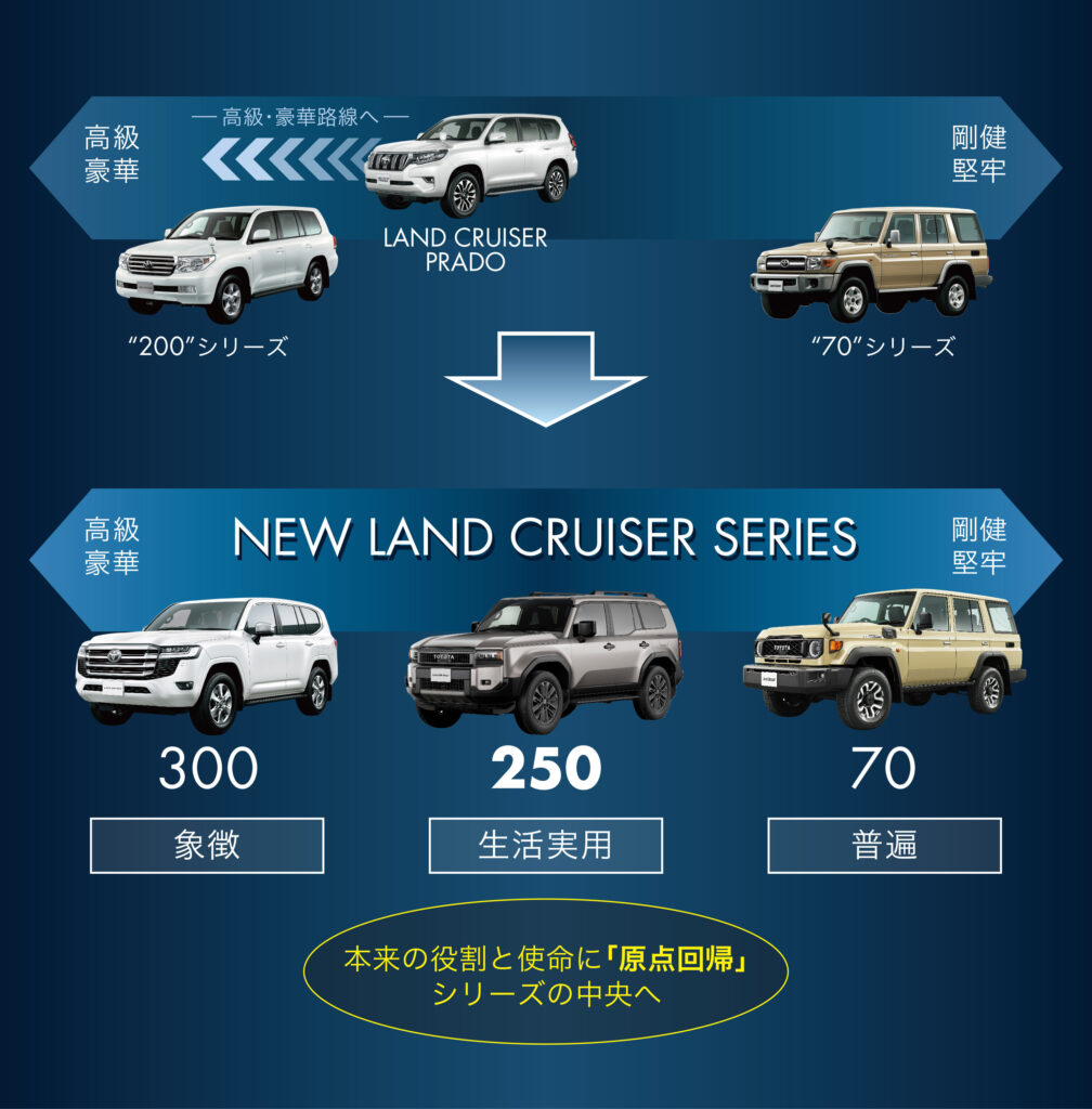 原点回帰の頼もしきSUV「ランドクルーザー250」