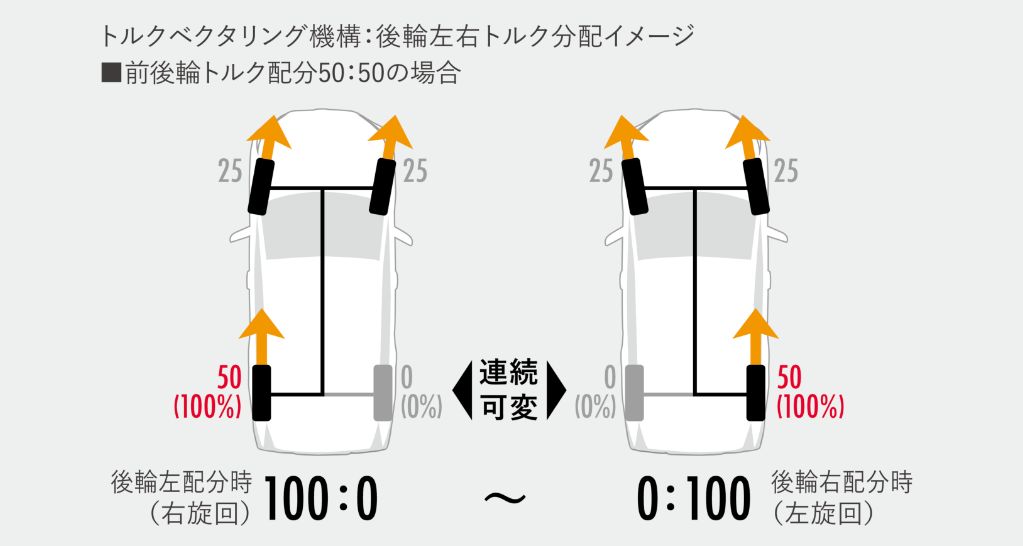 RAV4 ダイナミックトルクベクタリングAWD