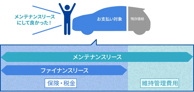 メンテナンス込みの契約(メンテナンスリース)を選べば、突発的な修理費用を予防できます。