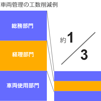 車両管理の工数削減例