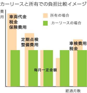 カーリースと所有での負担比較イメージ