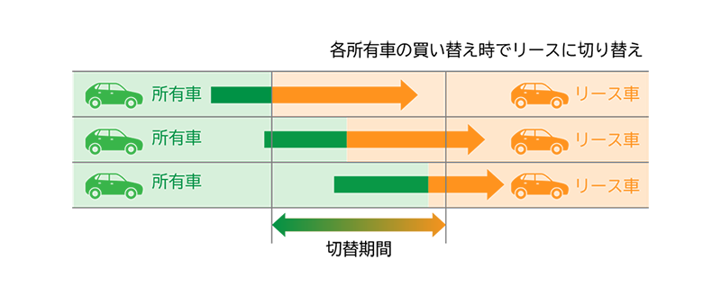 【御社のクルマが】リースバックのメリット5選【そのままリースに?】