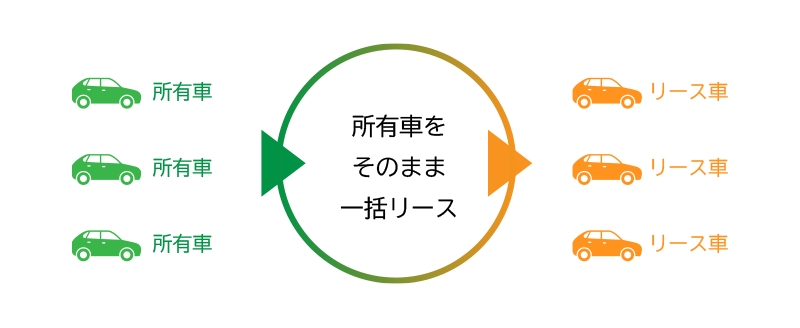 【御社のクルマが】リースバックのメリット5選【そのままリースに？】