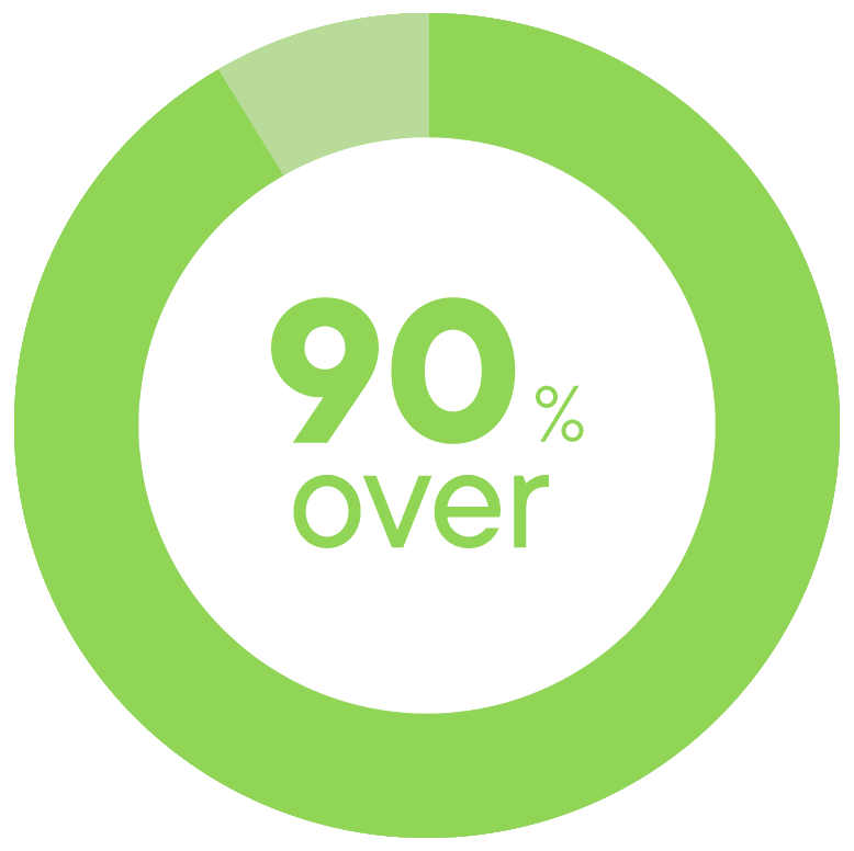 効果実感度90%以上